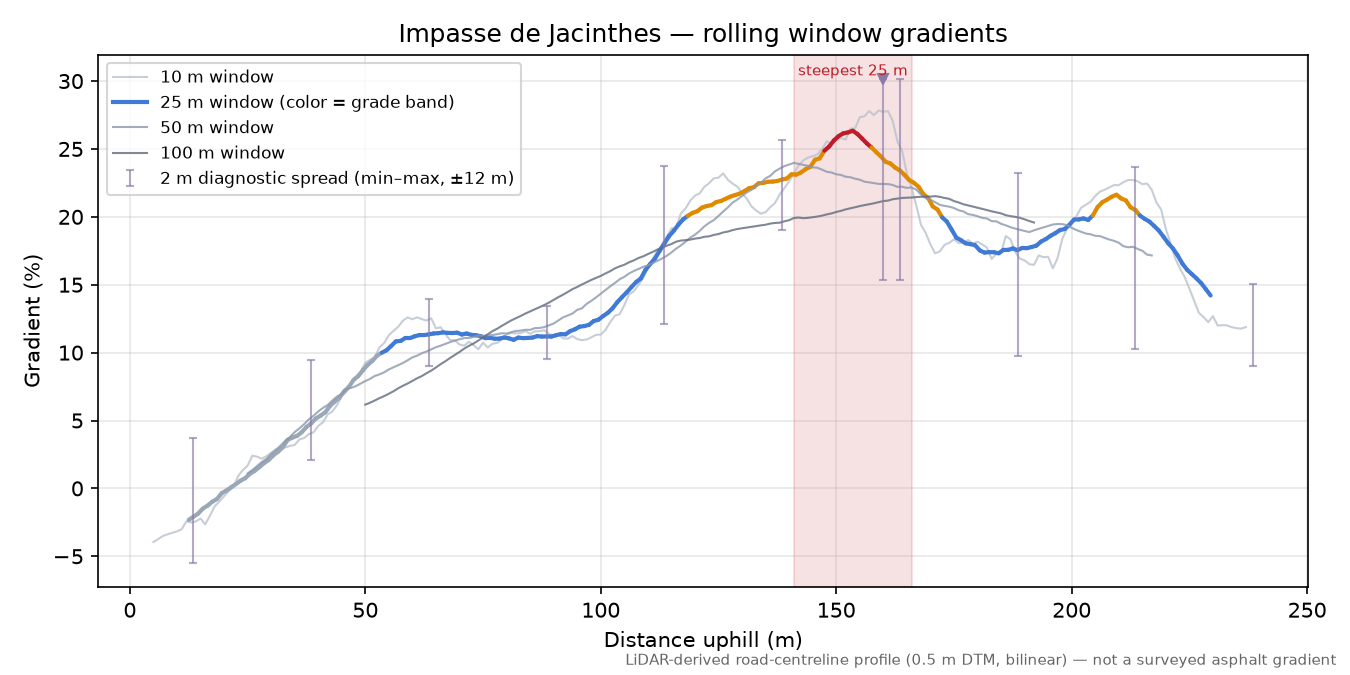 Impasse de Jacinthes rolling gradient profile