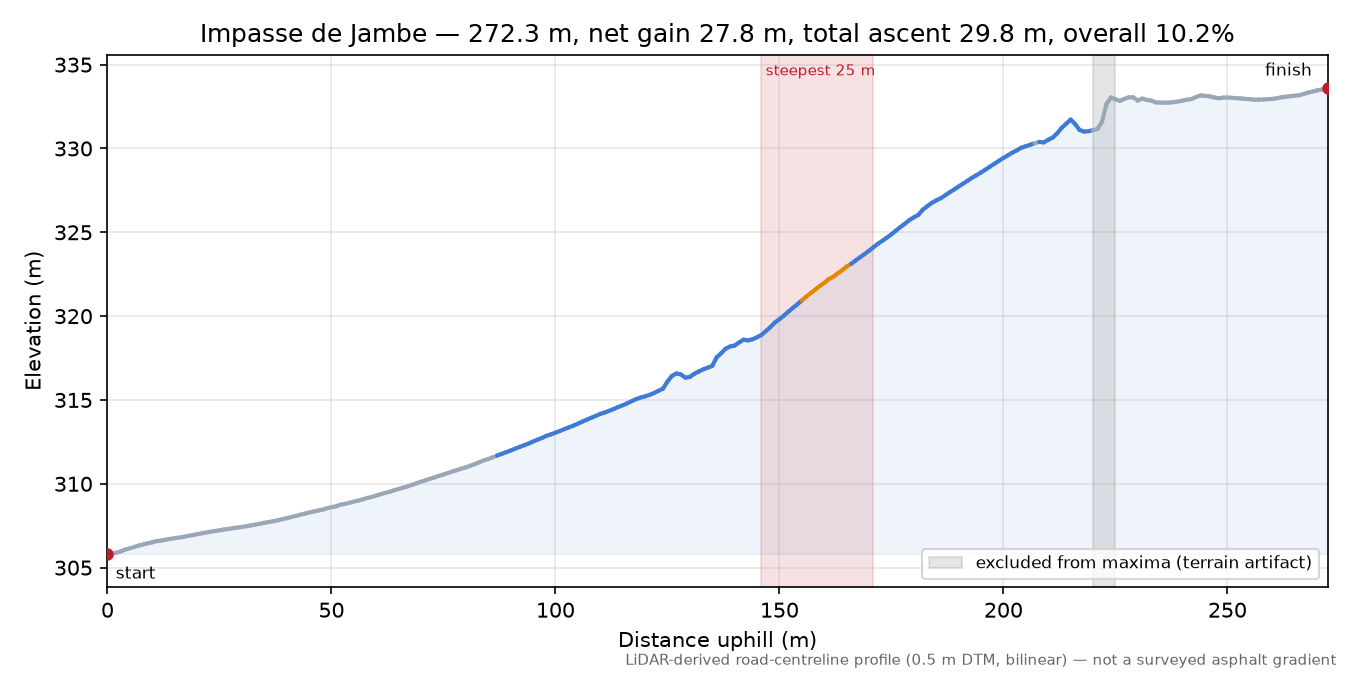 Impasse de Jambe elevation profile