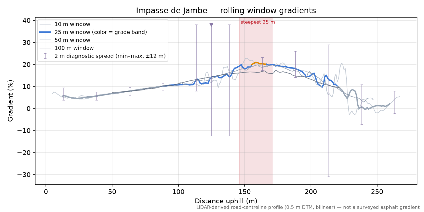 Impasse de Jambe rolling gradient profile