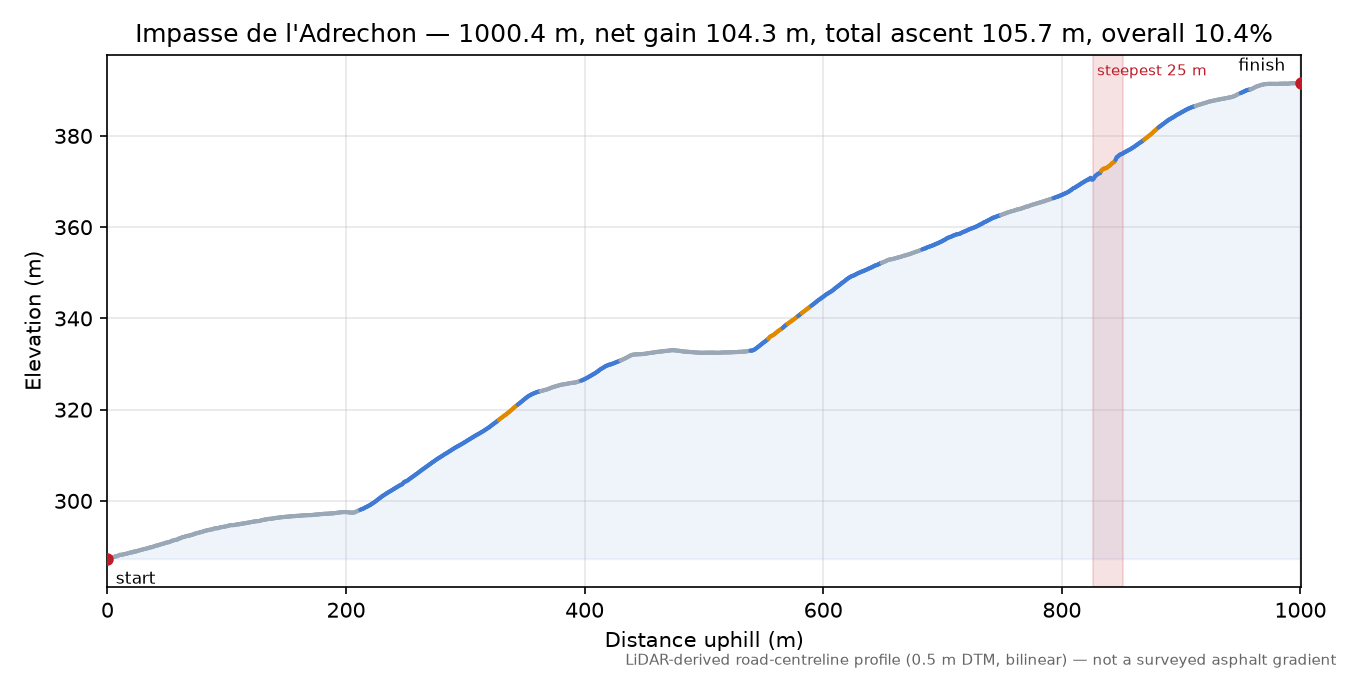 Impasse de l'Adrechon elevation profile