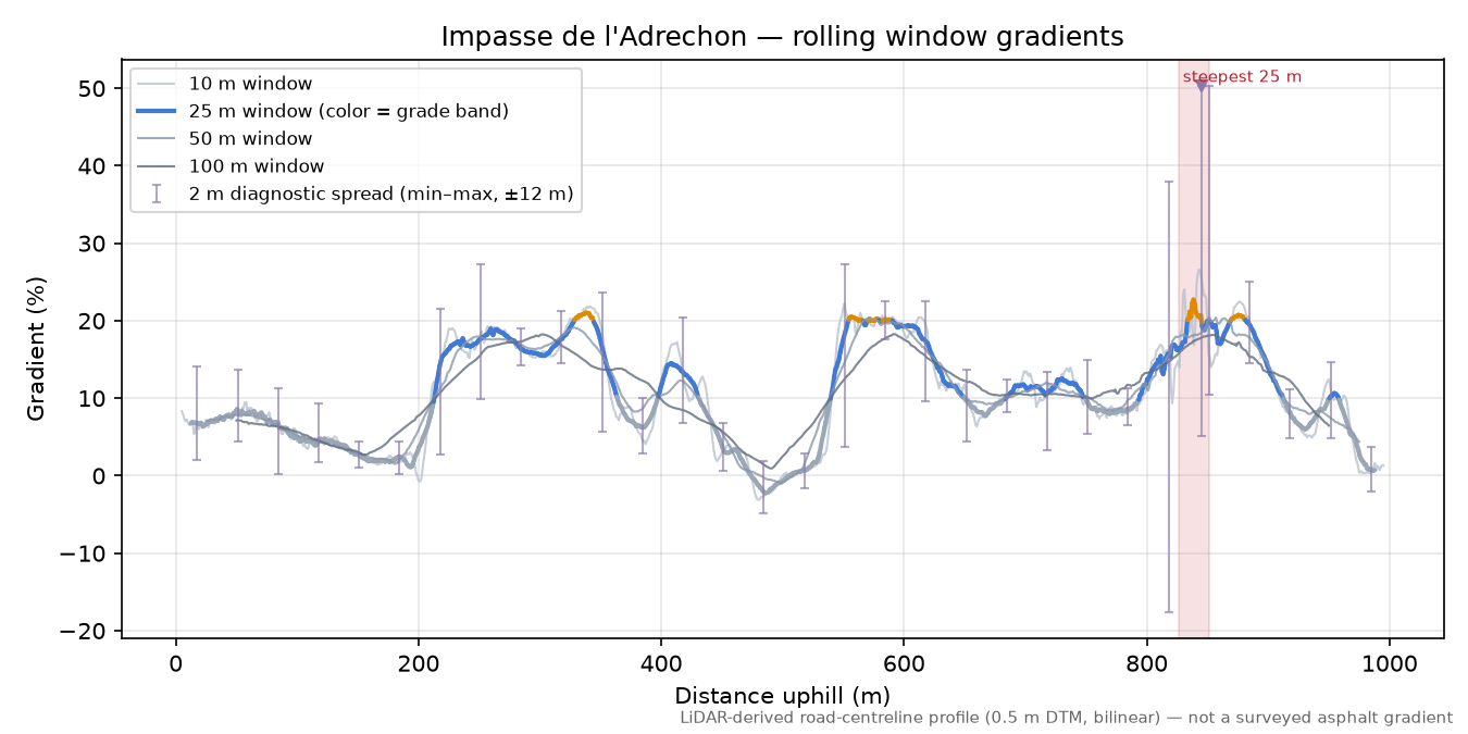 Impasse de l'Adrechon rolling gradient profile