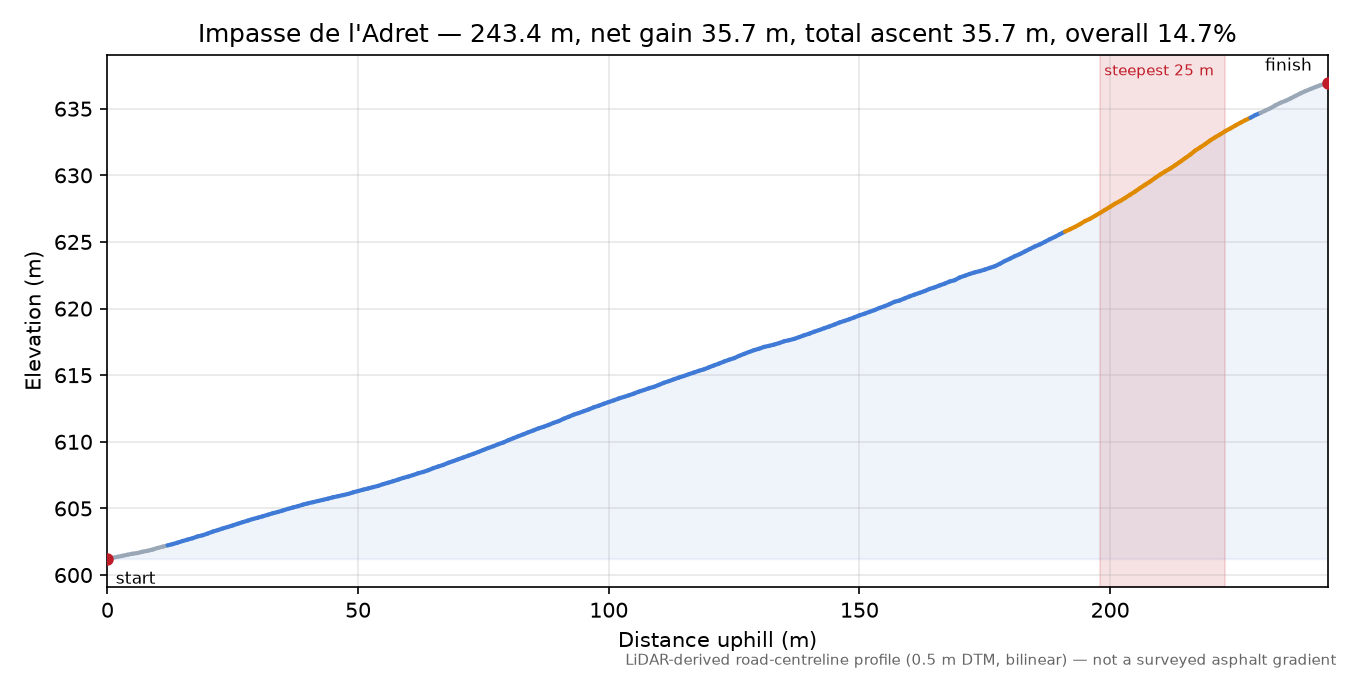 Impasse de l'Adret elevation profile