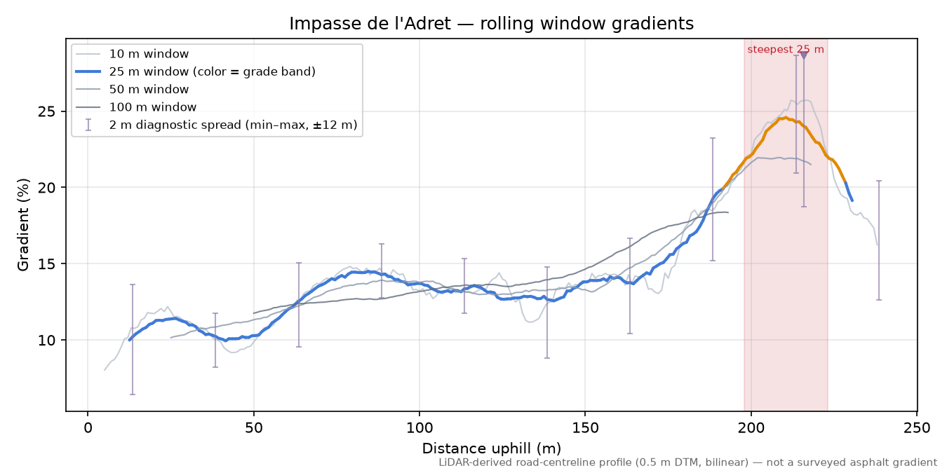 Impasse de l'Adret rolling gradient profile