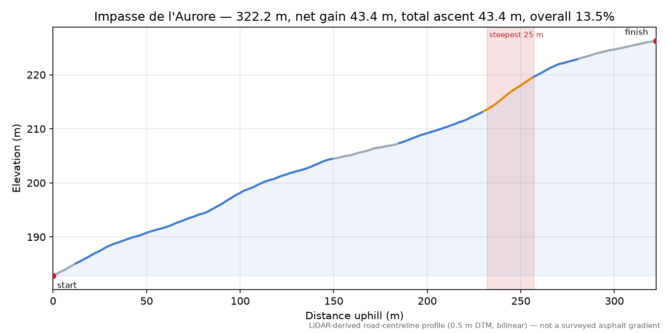 Impasse de l'Aurore elevation profile