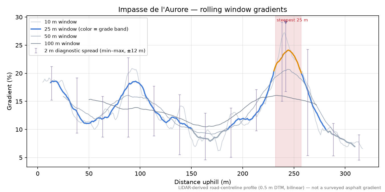Impasse de l'Aurore rolling gradient profile