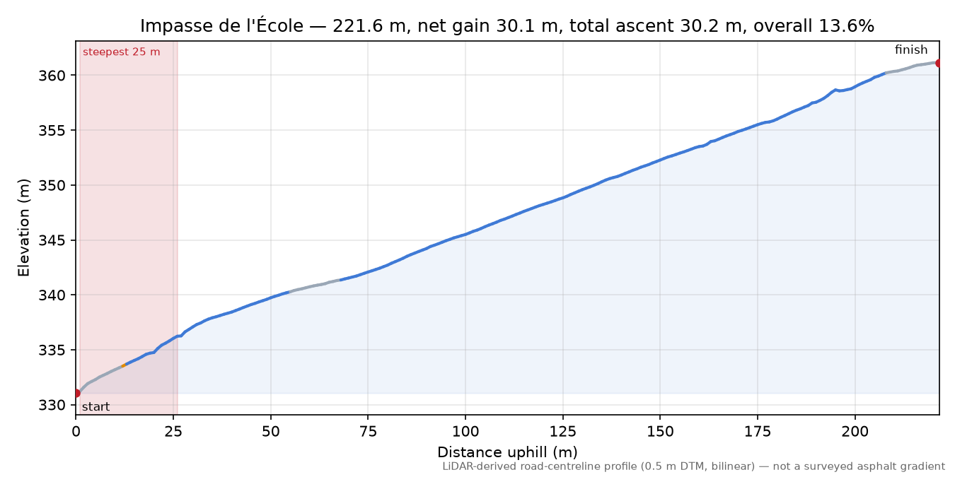 Impasse de l'École elevation profile