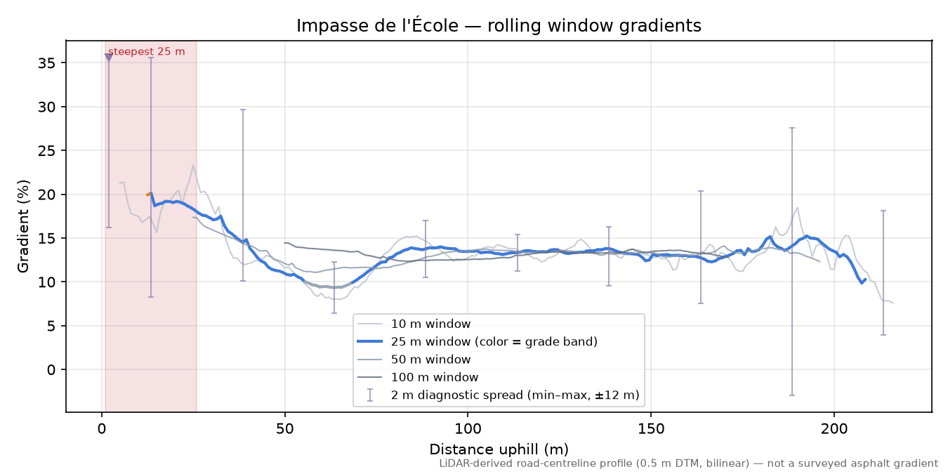 Impasse de l'École rolling gradient profile