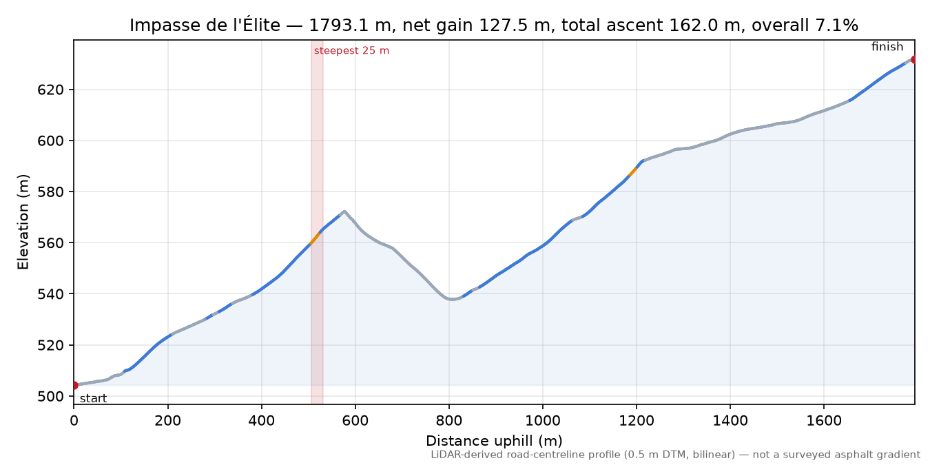 Impasse de l'Élite elevation profile