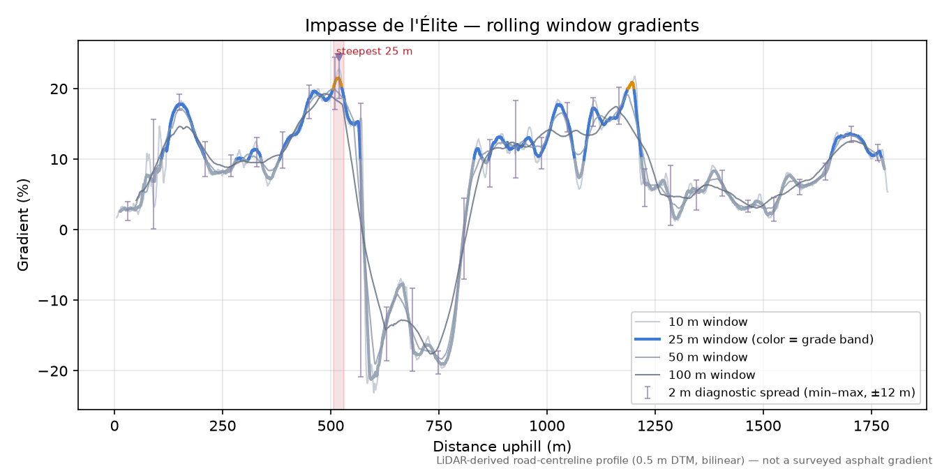 Impasse de l'Élite rolling gradient profile