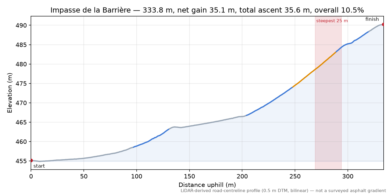 Impasse de la Barrière elevation profile