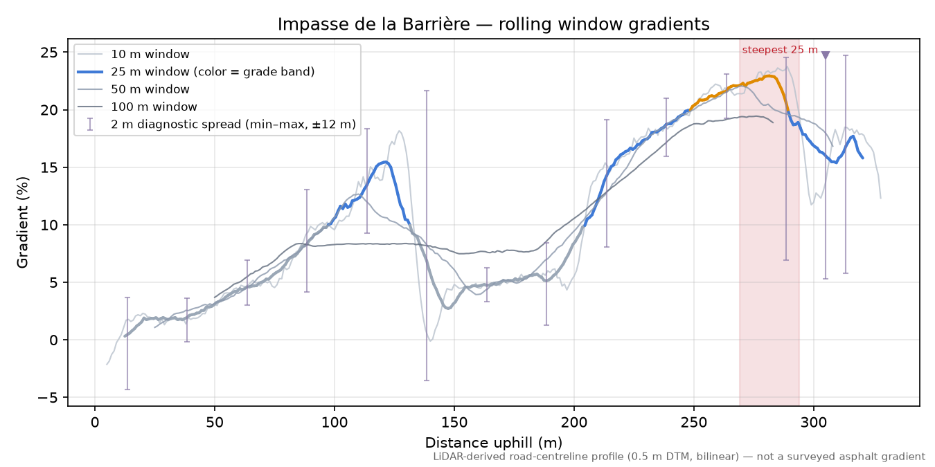 Impasse de la Barrière rolling gradient profile