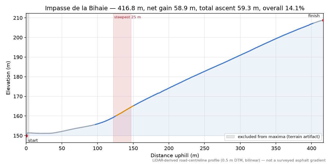 Impasse de la Bihaie elevation profile