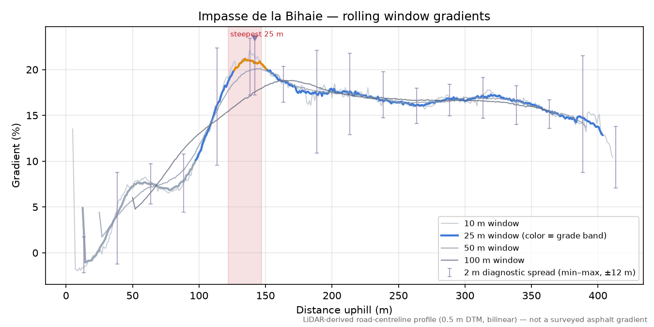 Impasse de la Bihaie rolling gradient profile