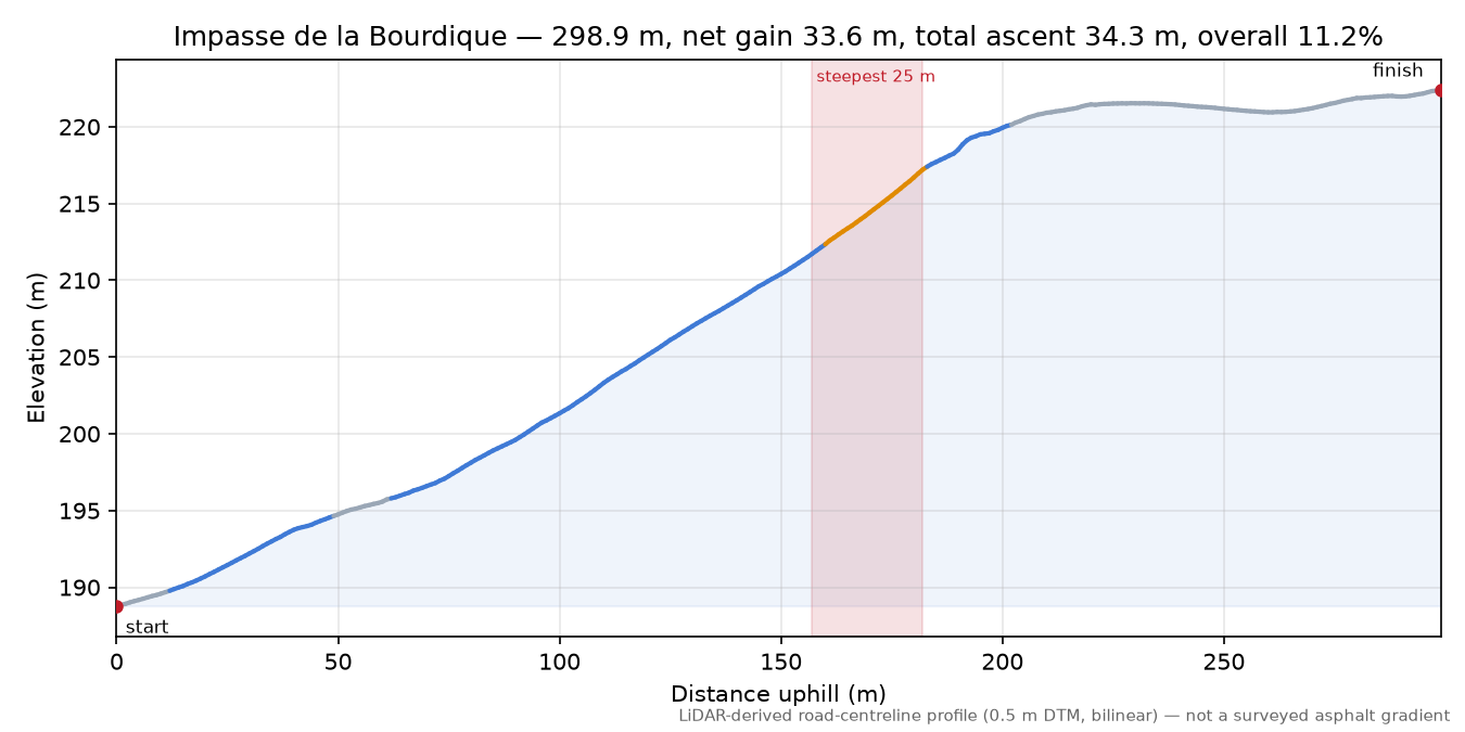 Impasse de la Bourdique elevation profile