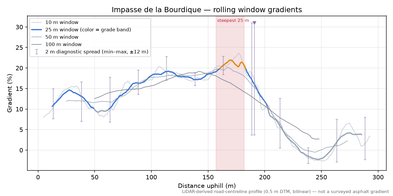 Impasse de la Bourdique rolling gradient profile