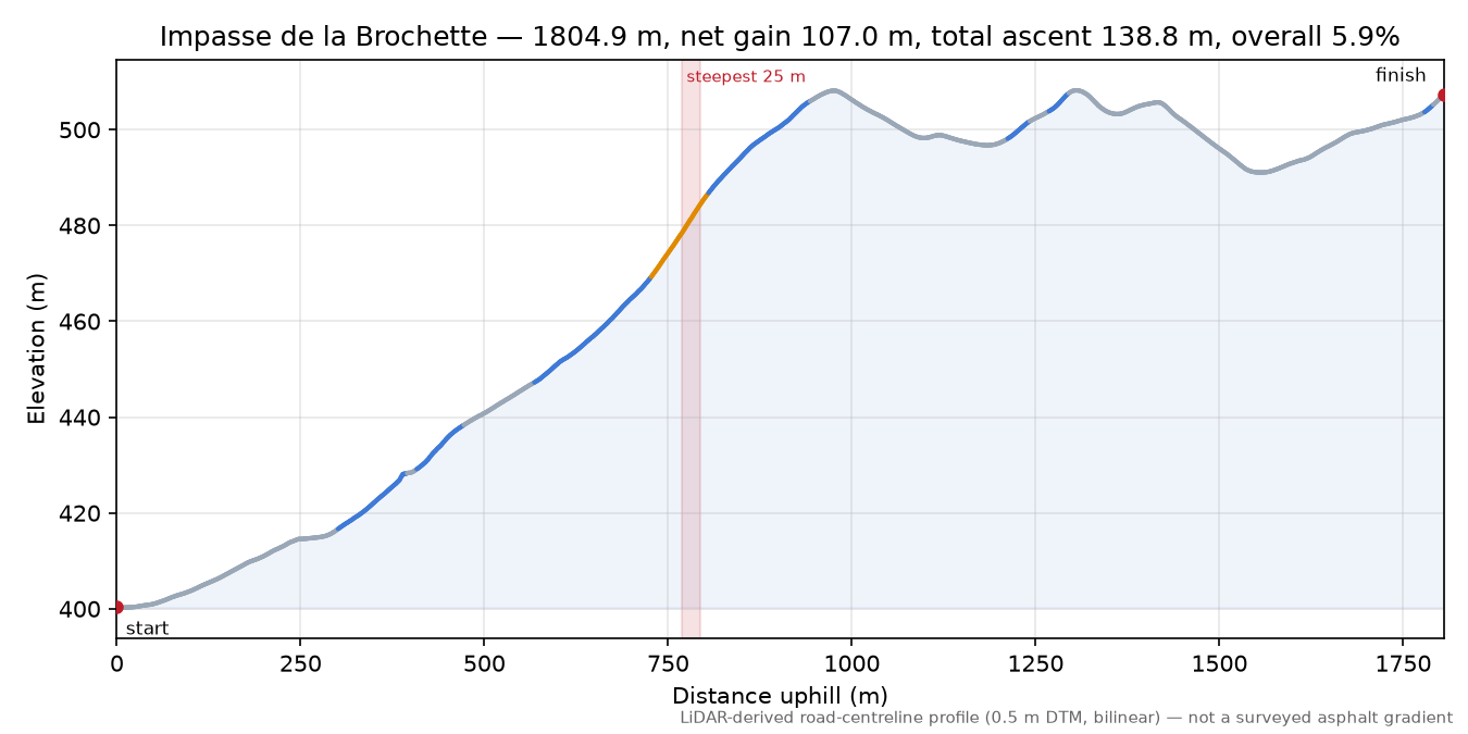 Impasse de la Brochette elevation profile