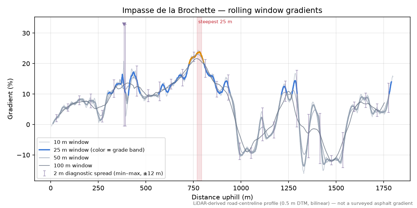 Impasse de la Brochette rolling gradient profile