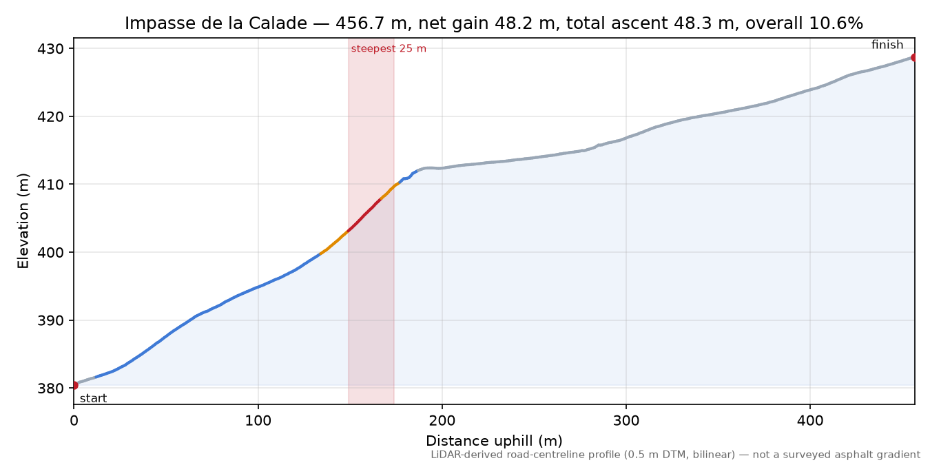 Impasse de la Calade elevation profile