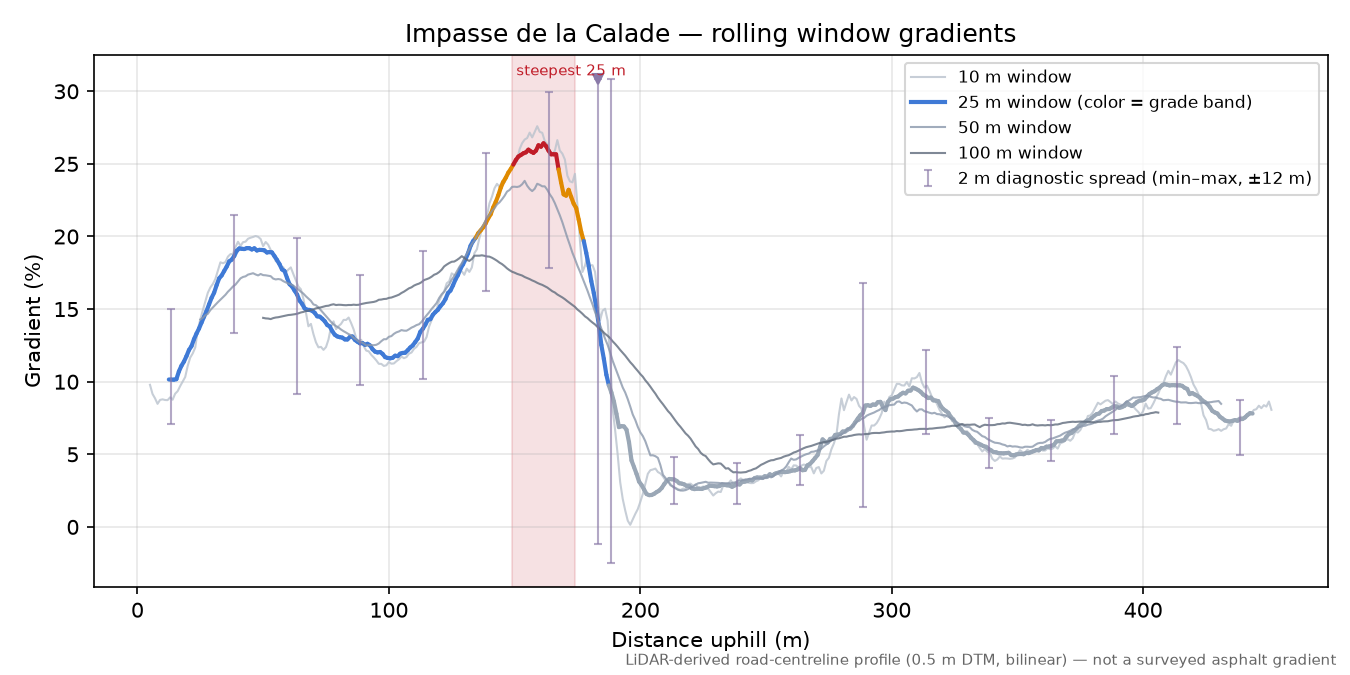 Impasse de la Calade rolling gradient profile