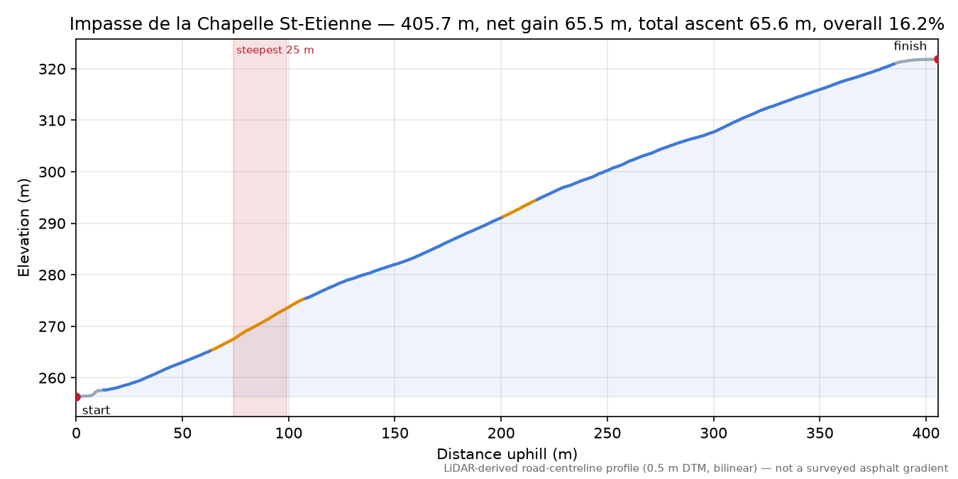 Impasse de la Chapelle St-Etienne elevation profile