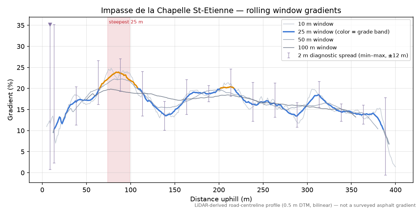Impasse de la Chapelle St-Etienne rolling gradient profile