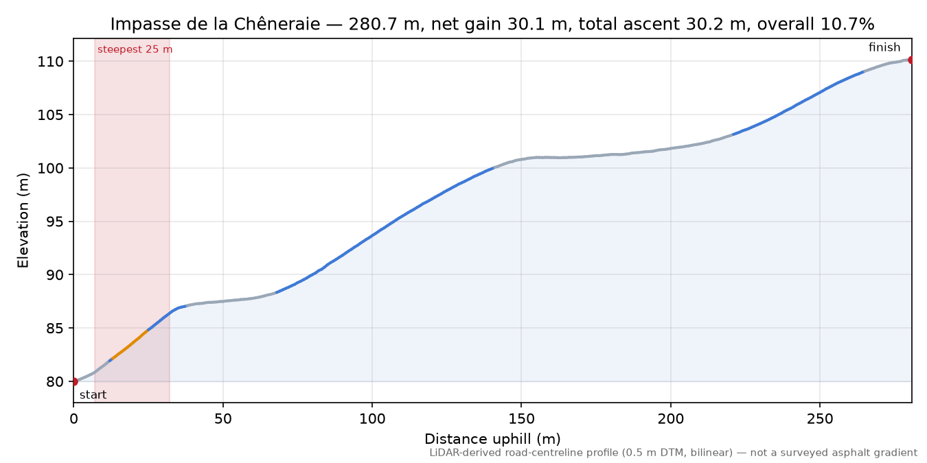 Impasse de la Chêneraie elevation profile