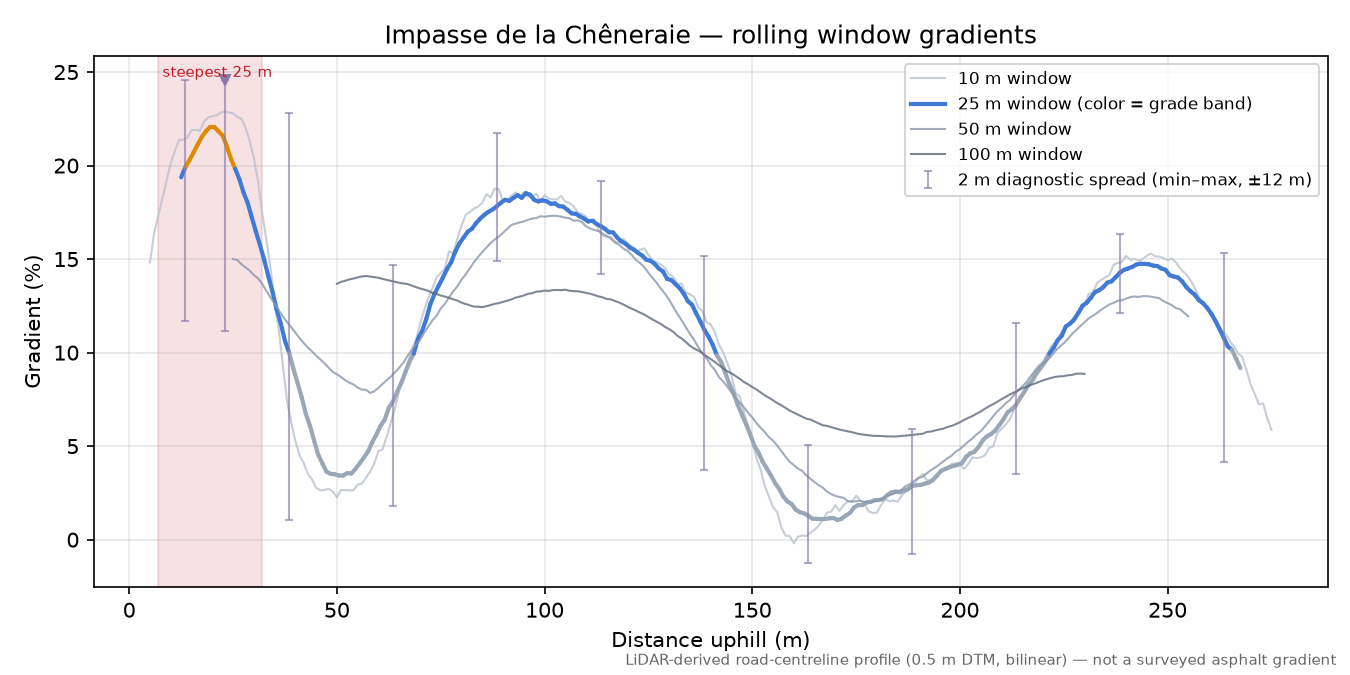 Impasse de la Chêneraie rolling gradient profile