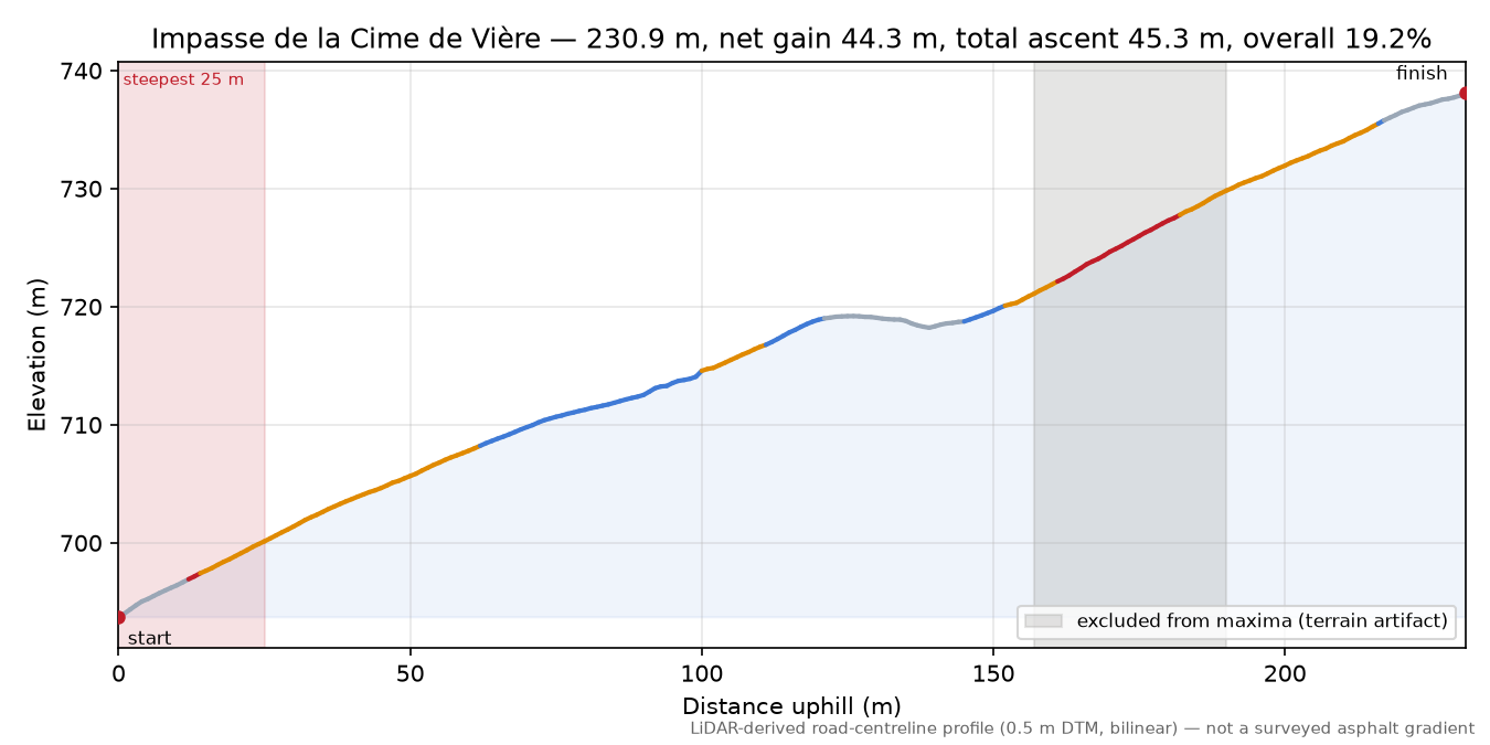 Impasse de la Cime de Vière elevation profile