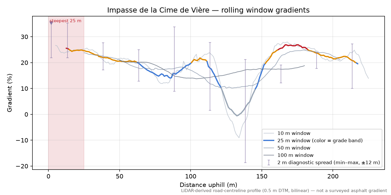 Impasse de la Cime de Vière rolling gradient profile