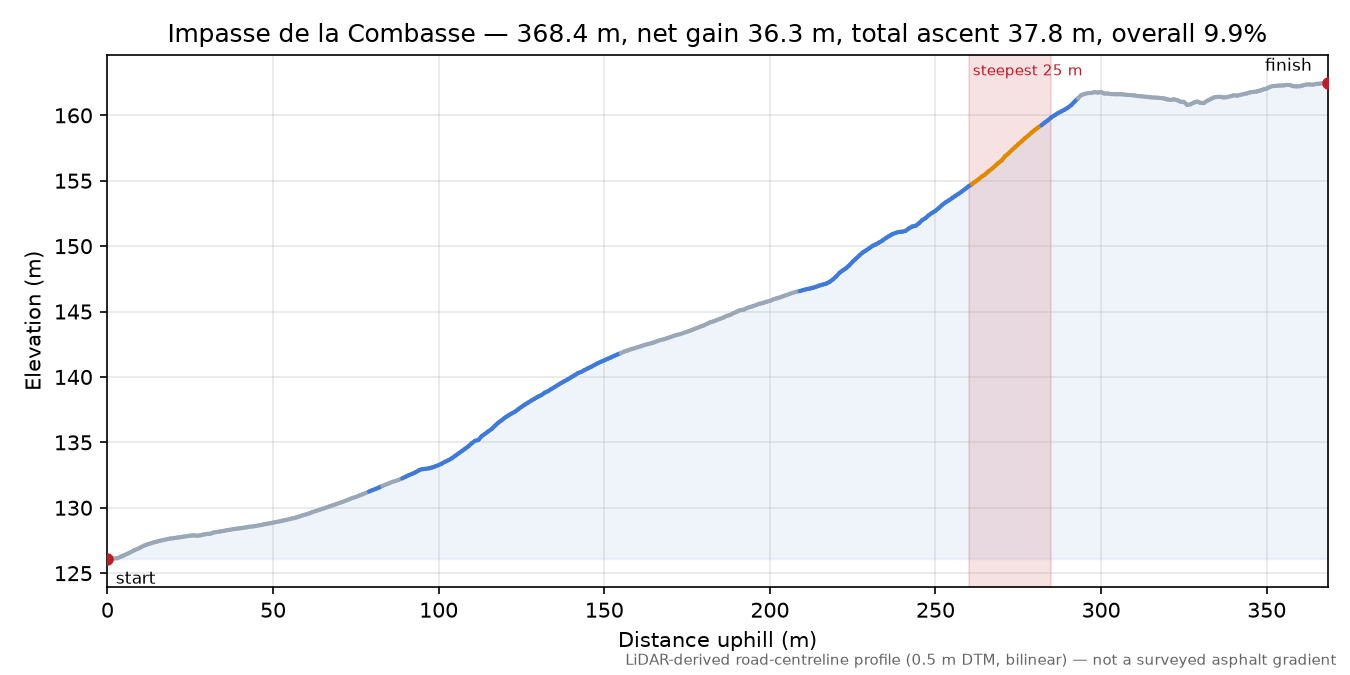 Impasse de la Combasse elevation profile