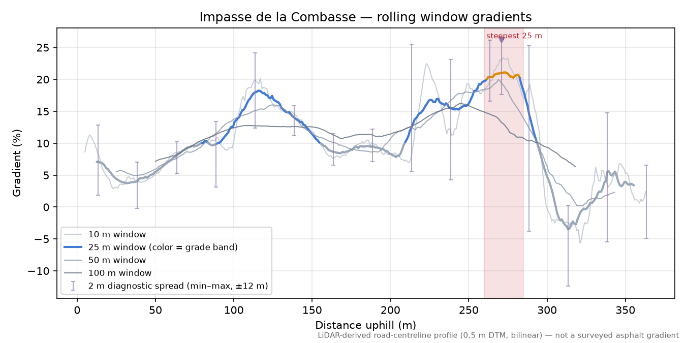 Impasse de la Combasse rolling gradient profile