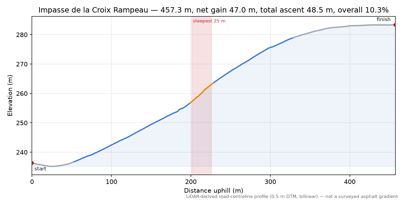 Impasse de la Croix Rampeau elevation profile