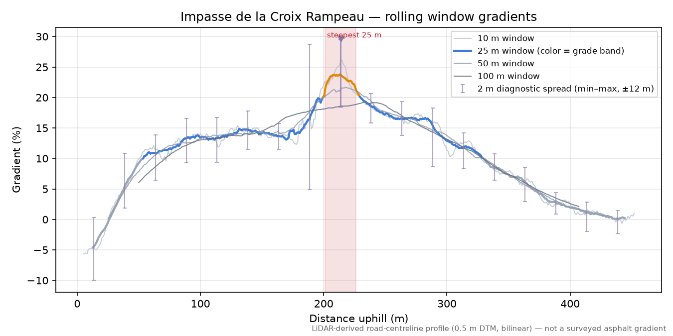 Impasse de la Croix Rampeau rolling gradient profile
