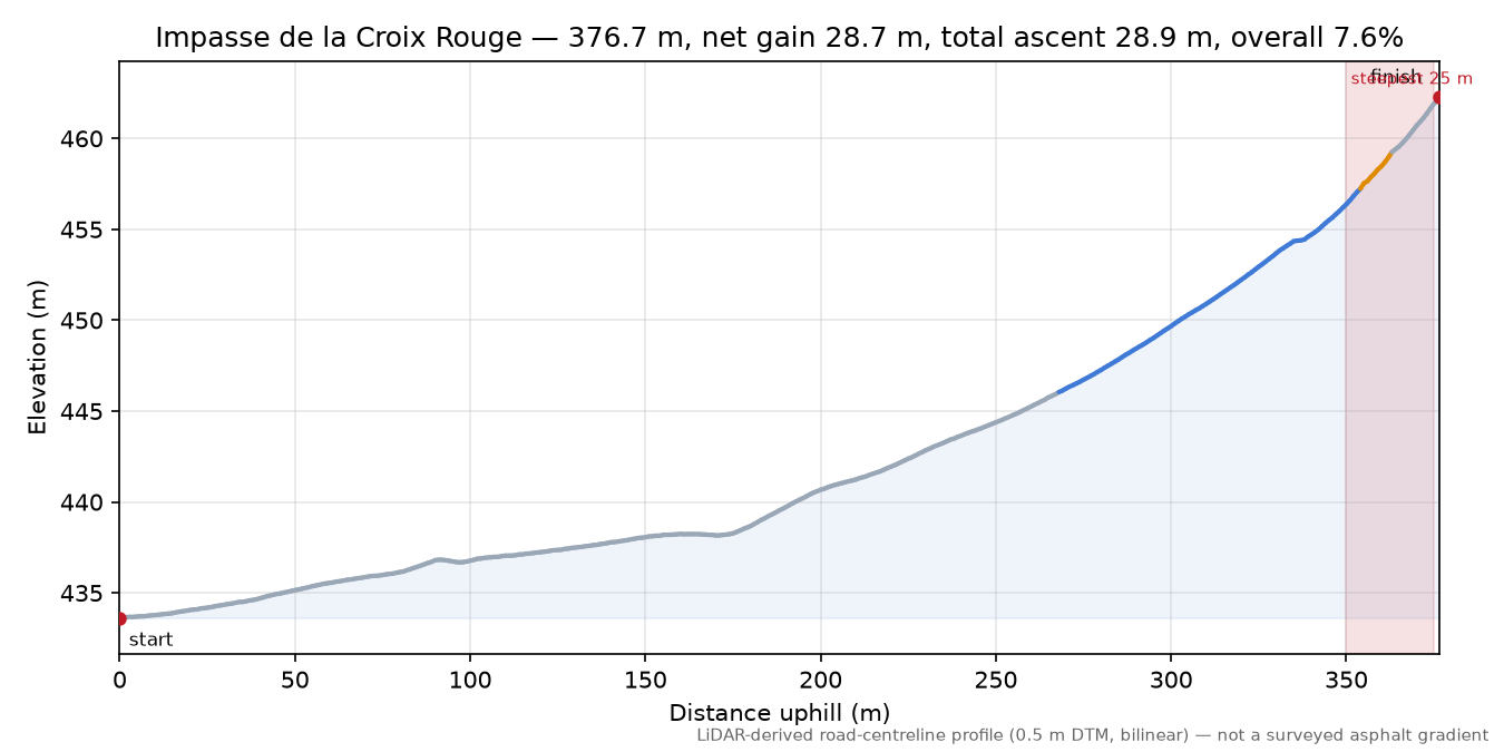 Impasse de la Croix Rouge elevation profile