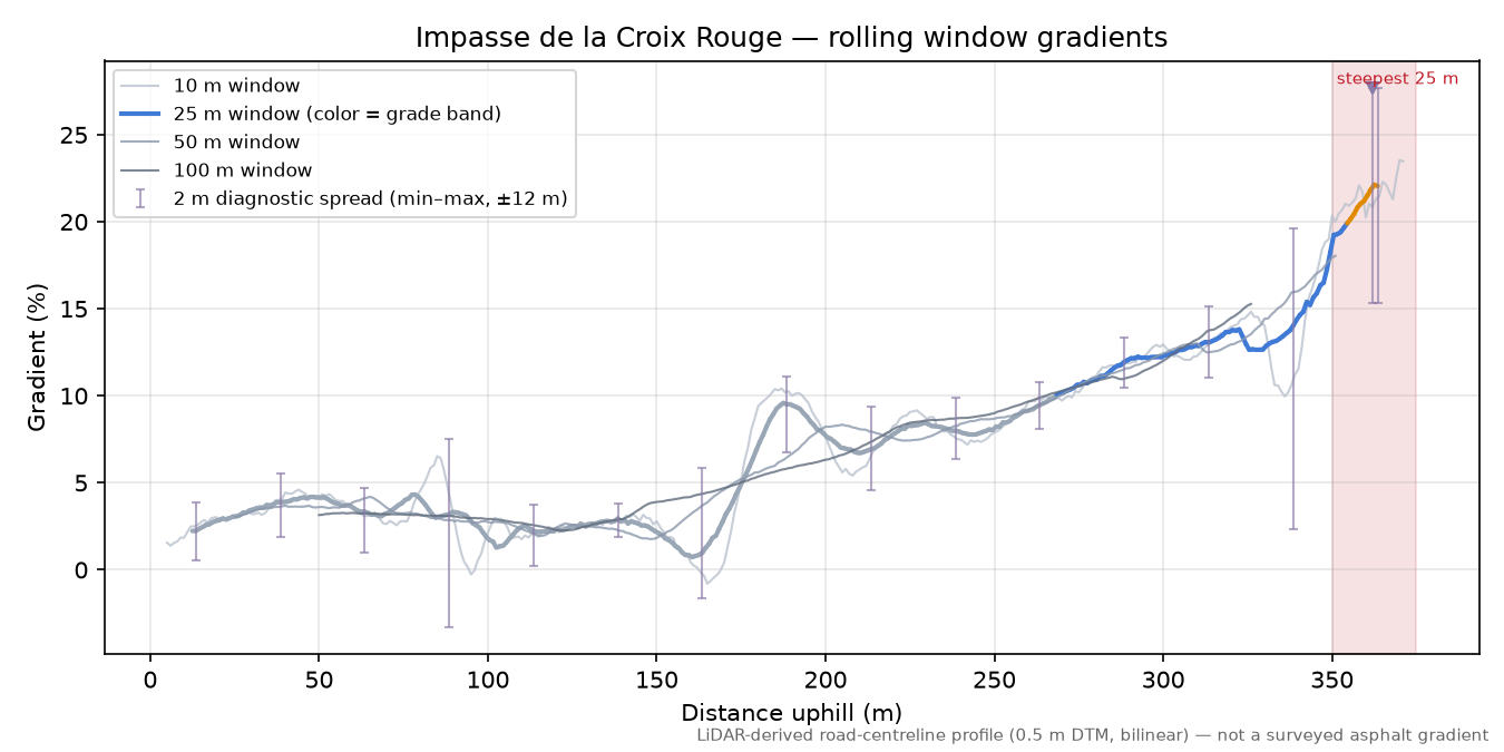 Impasse de la Croix Rouge rolling gradient profile