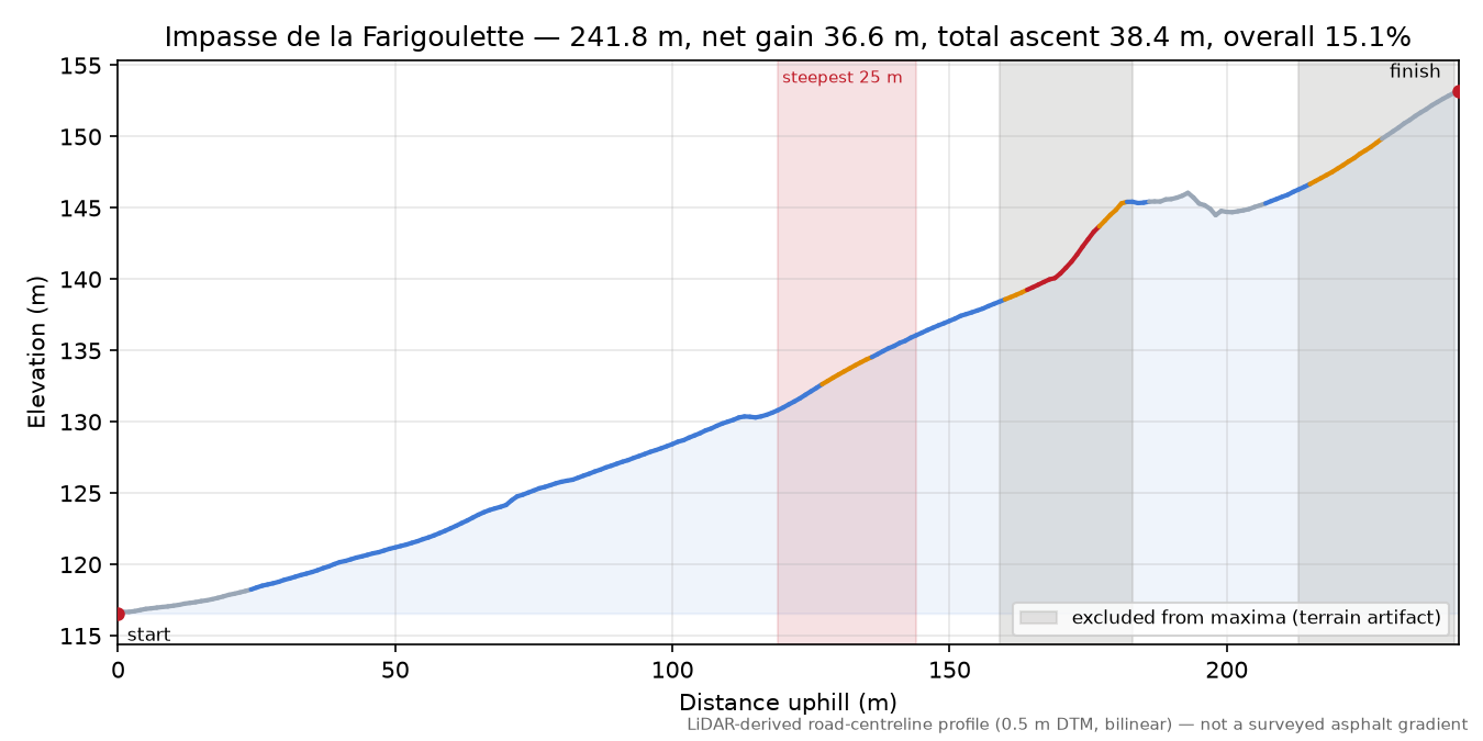 Impasse de la Farigoulette elevation profile