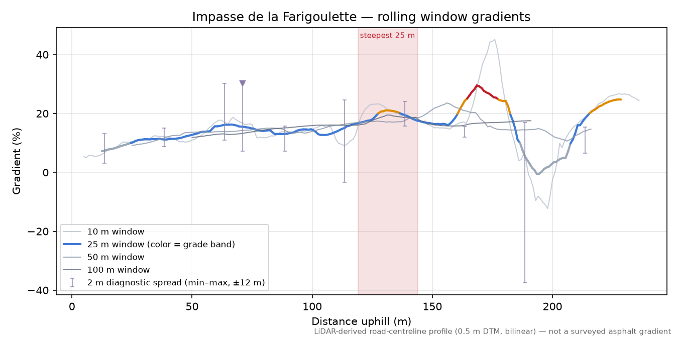 Impasse de la Farigoulette rolling gradient profile