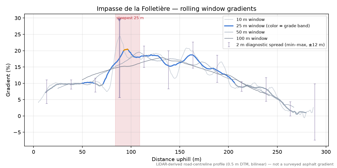 Impasse de la Folletière rolling gradient profile