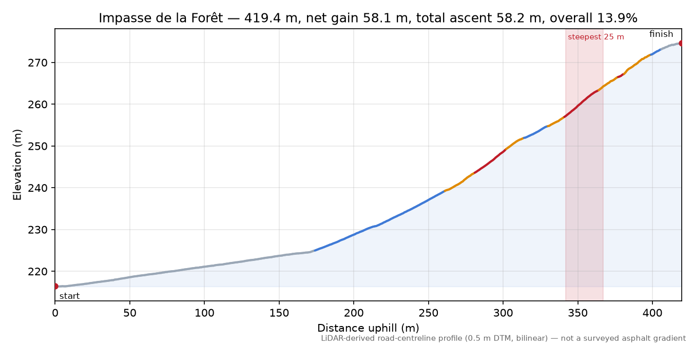 Impasse de la Forêt elevation profile