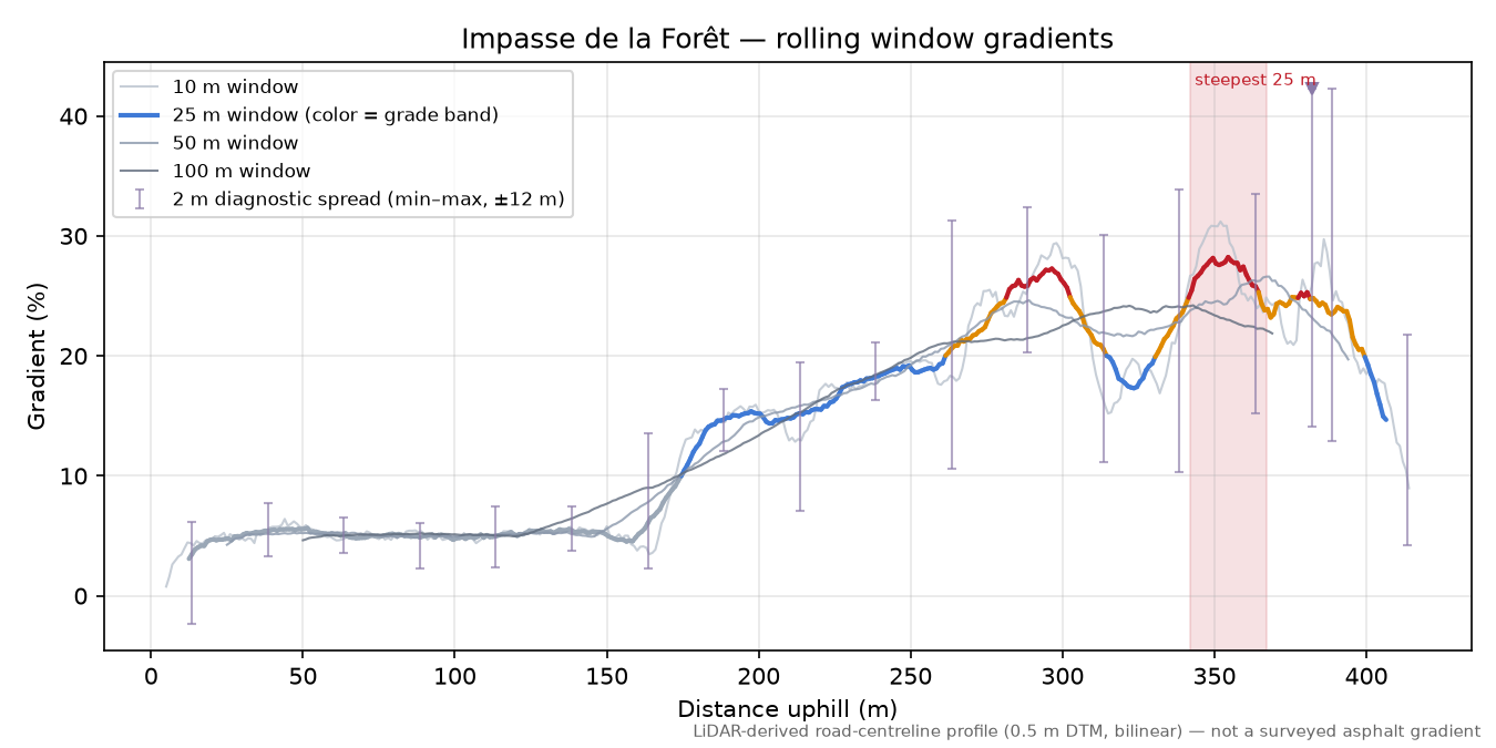 Impasse de la Forêt rolling gradient profile