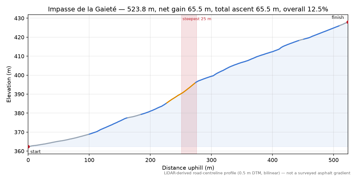 Impasse de la Gaieté elevation profile