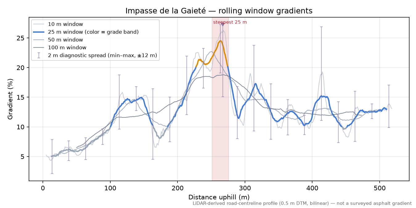 Impasse de la Gaieté rolling gradient profile