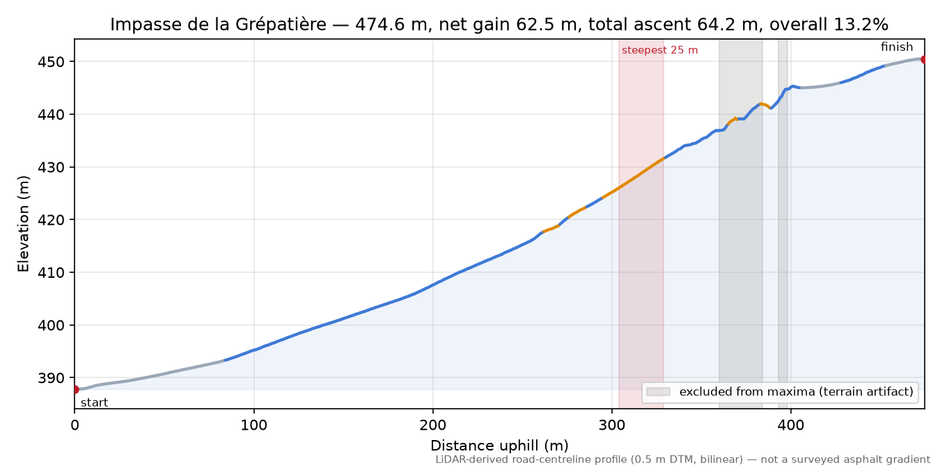 Impasse de la Grépatière elevation profile