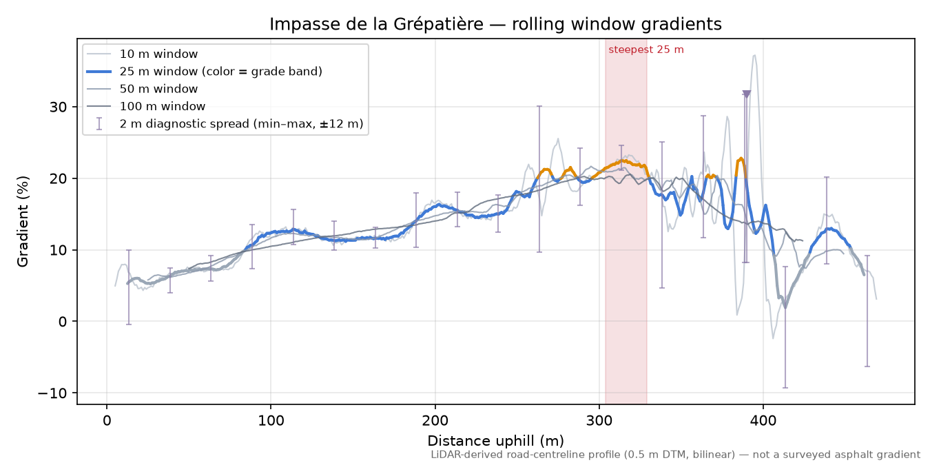 Impasse de la Grépatière rolling gradient profile