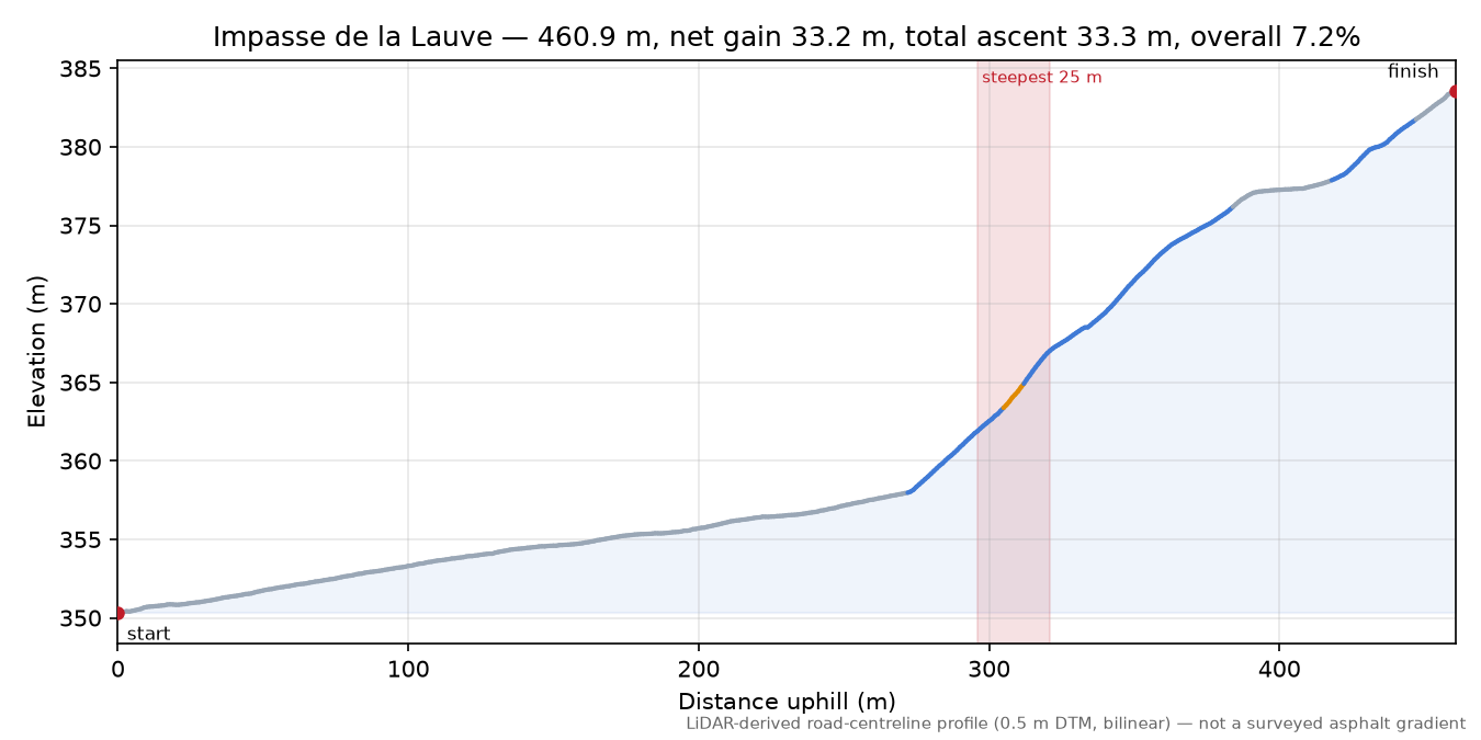 Impasse de la Lauve elevation profile