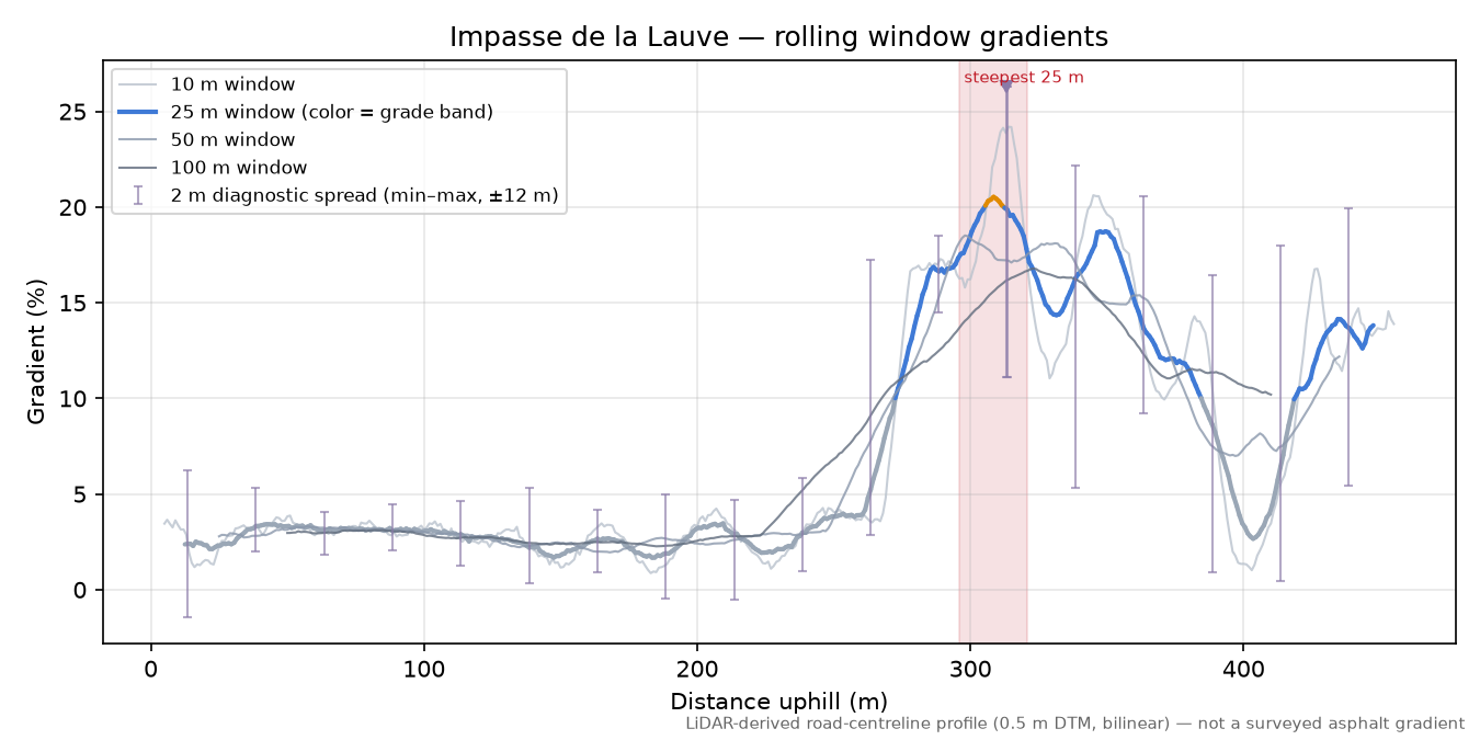 Impasse de la Lauve rolling gradient profile