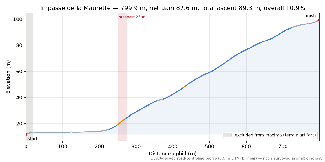 Impasse de la Maurette elevation profile