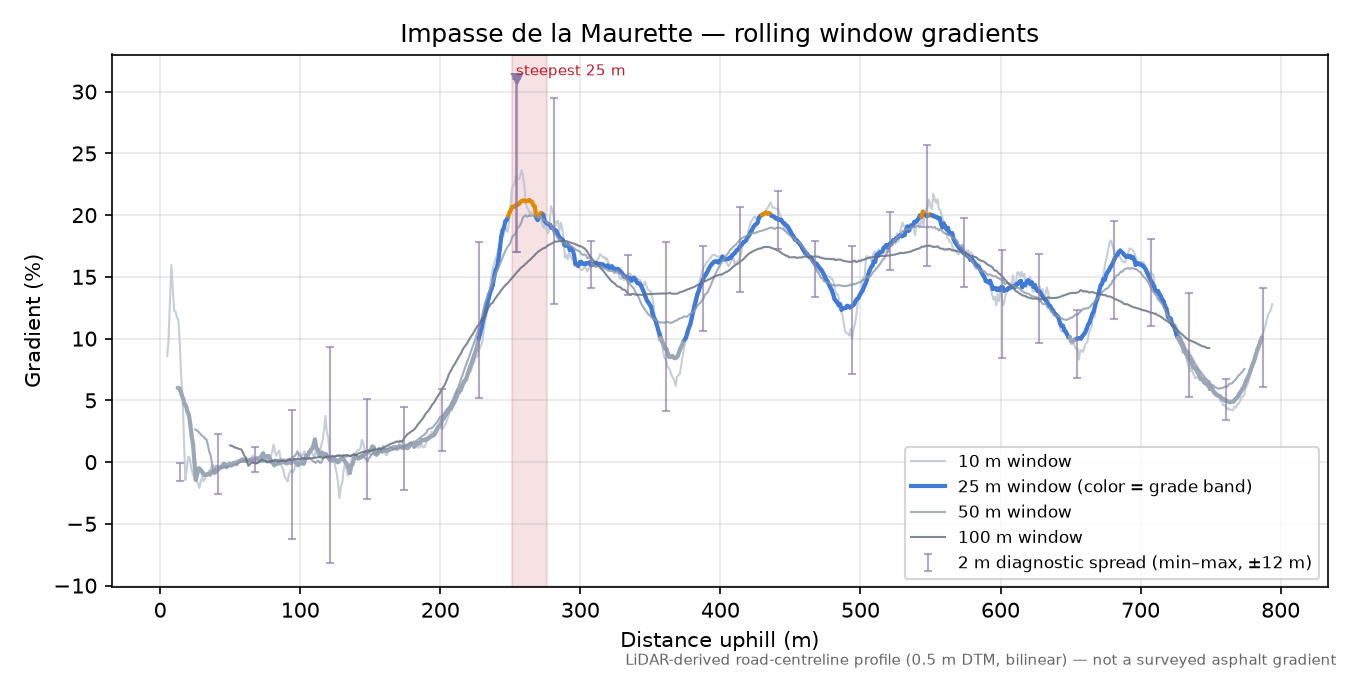 Impasse de la Maurette rolling gradient profile