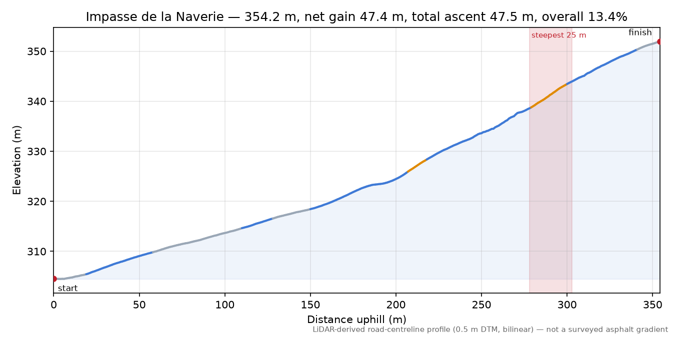 Impasse de la Naverie elevation profile