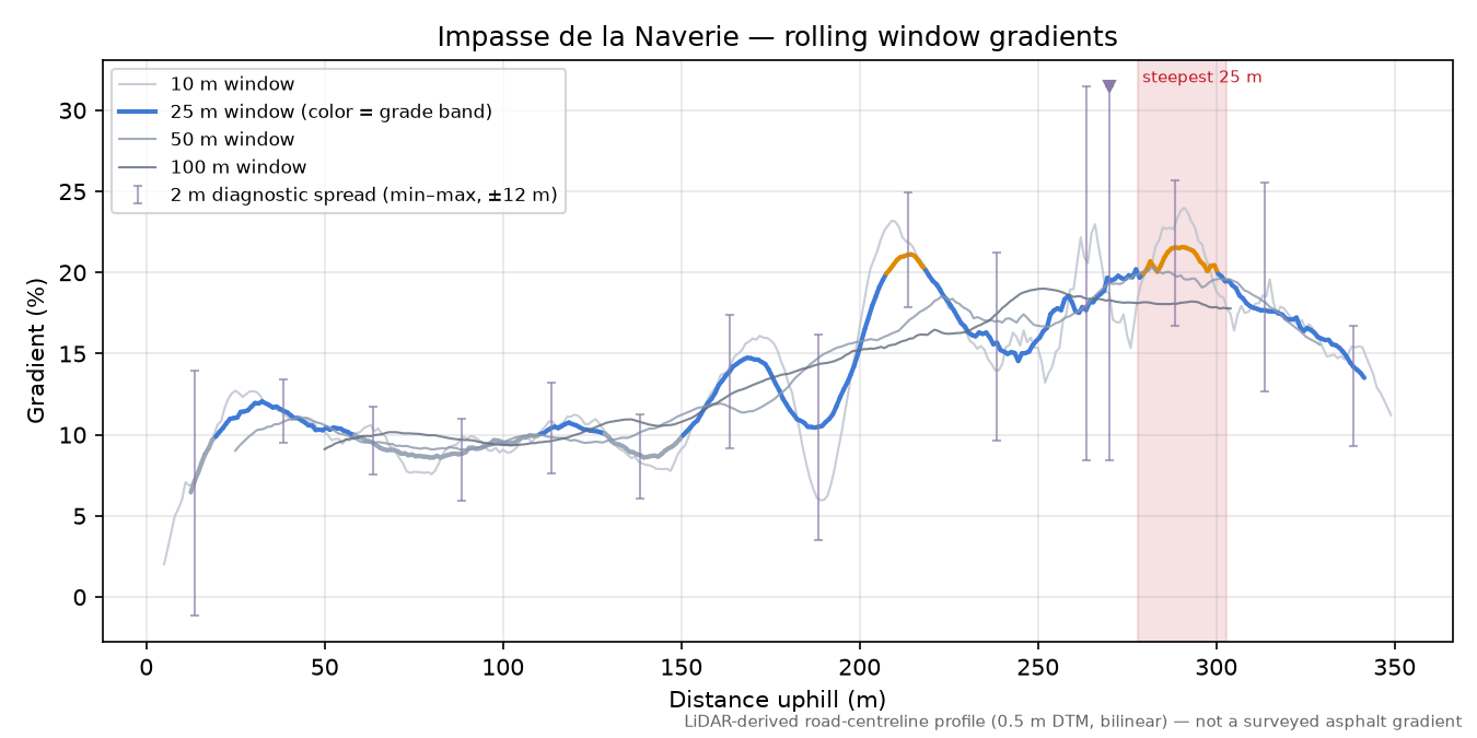 Impasse de la Naverie rolling gradient profile